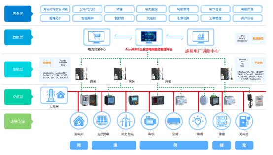 从上海虚拟电厂的实践探索来看，企业微网数字化的意义