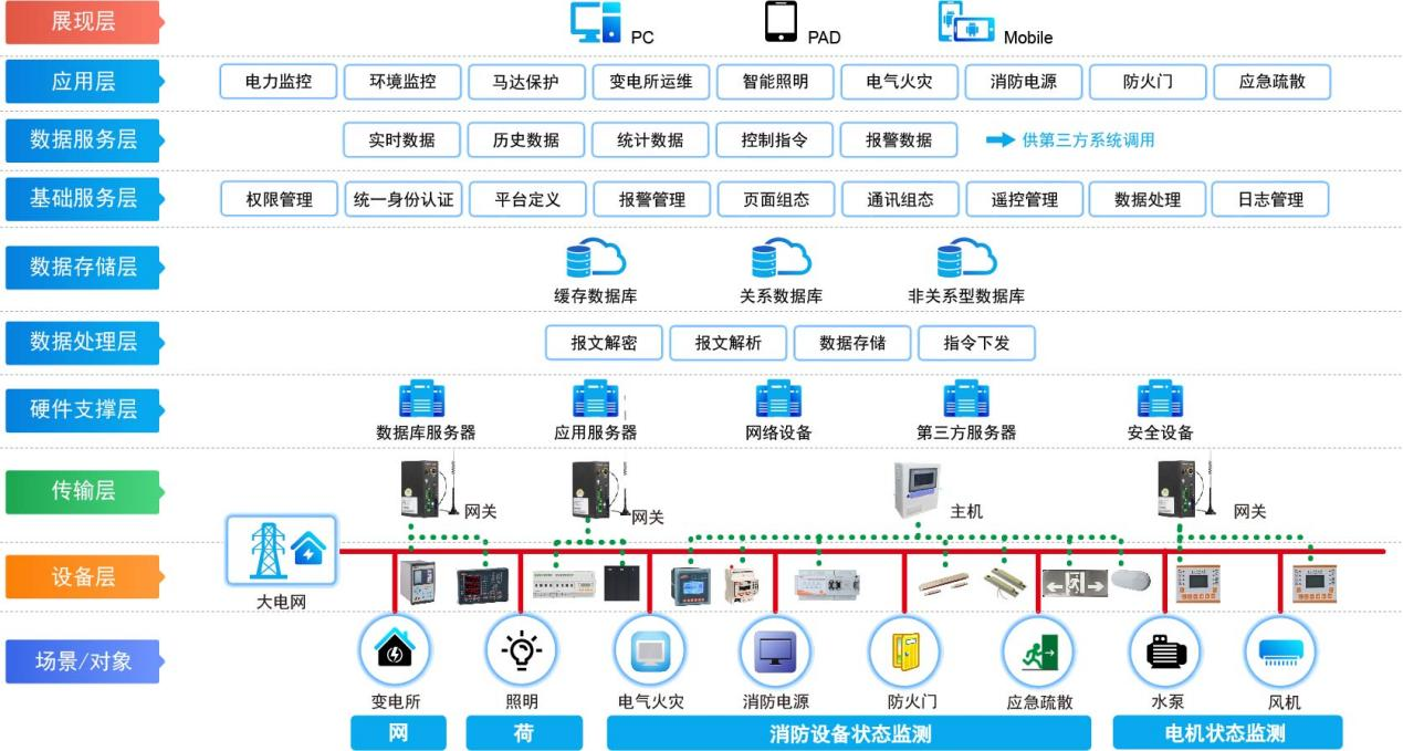 综合管廊供配电系统的作用