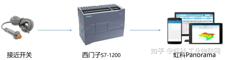 虹科Panorama SCADA与PLC建立通信连接—以西门子S7-1200为例