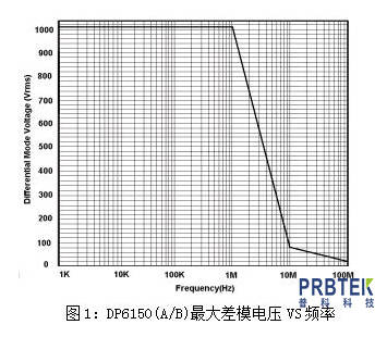 <b class='flag-5'>DP</b>6150B<b class='flag-5'>高壓</b>寬頻<b class='flag-5'>差</b><b class='flag-5'>分</b><b class='flag-5'>探頭</b>的產(chǎn)品特性