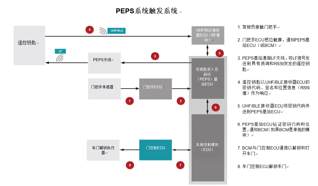 如何为汽车<b class='flag-5'>门禁</b><b class='flag-5'>系统</b>的发展打开机遇大门