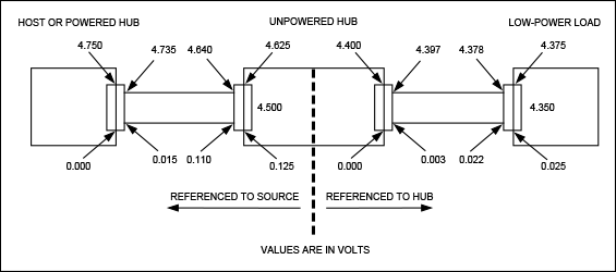 图1.从主机到低功率负载的压降大于这些允许的直流压降会使总线过载。