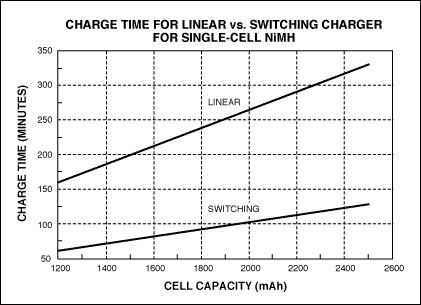 图6.为单节镍氢电池充电时，线性充电器与开关充电器的充电时间不同。