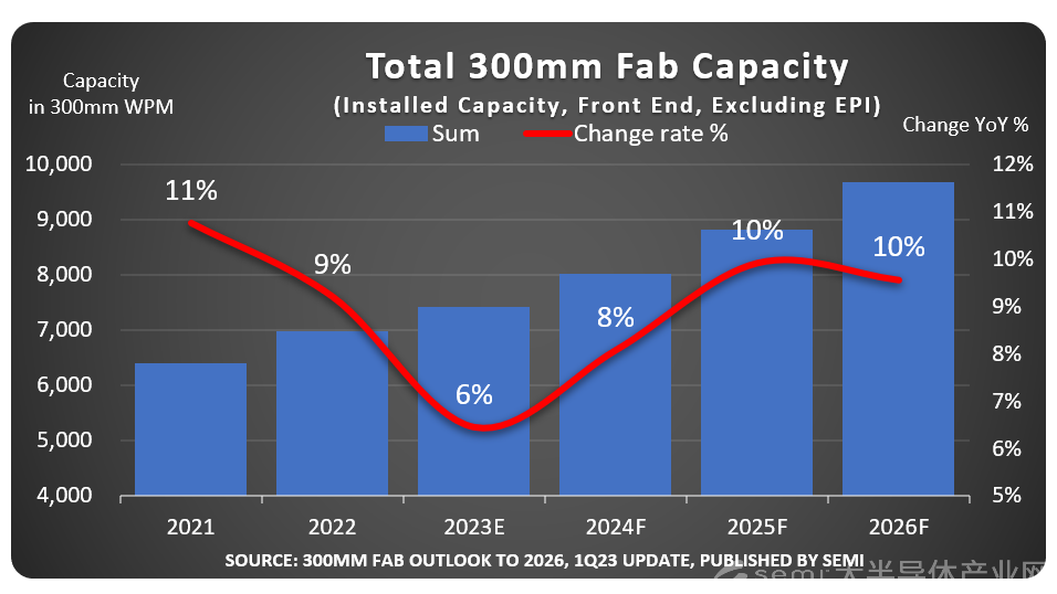 SEMI报告：全球<b>300mm</b><b>晶圆厂</b>2023年产能扩张速度趋缓，2026年将创历史新高