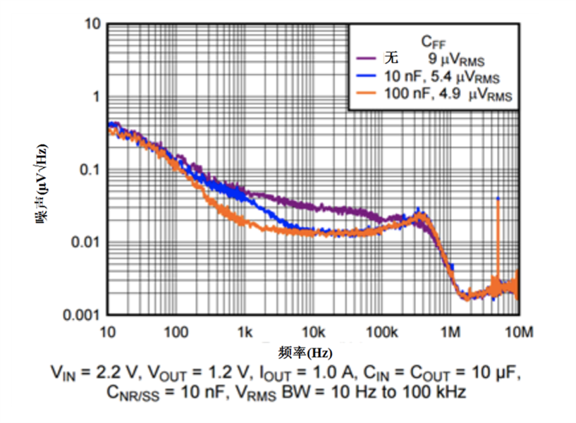 如何使用前馈电容降低LDO输出噪声-开关电源前馈电容1