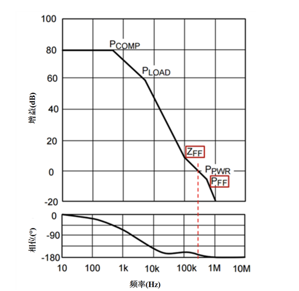 如何使用前馈电容降低LDO输出噪声-开关电源前馈电容2