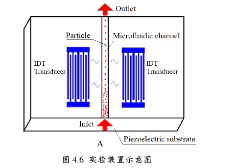 射频功率放大器在声表面驻波技术的悬浮微粒研究中的应用