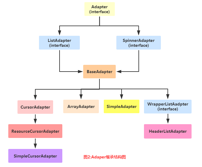 Adapter基础讲解-adapter warnings1