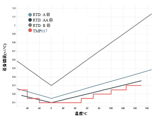 如何实现具有RTD级精度且无需校准快速温度传感器设计