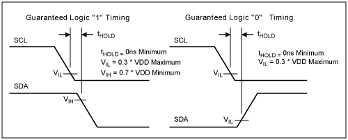 DS75 2-Wire通信SDA保持时间澄清