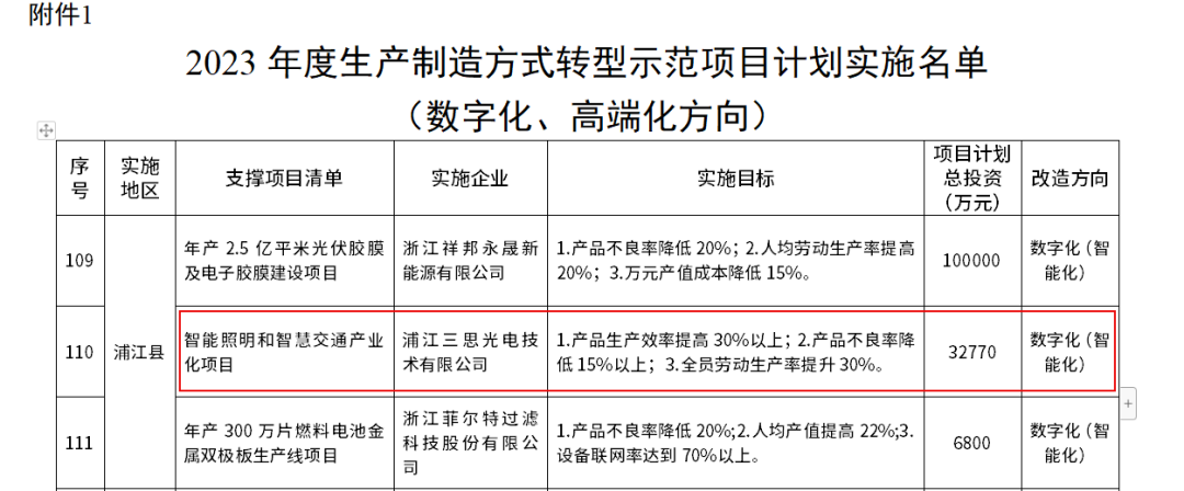 三思光电入选浙江省2023数字化生产制造示范项目名单！