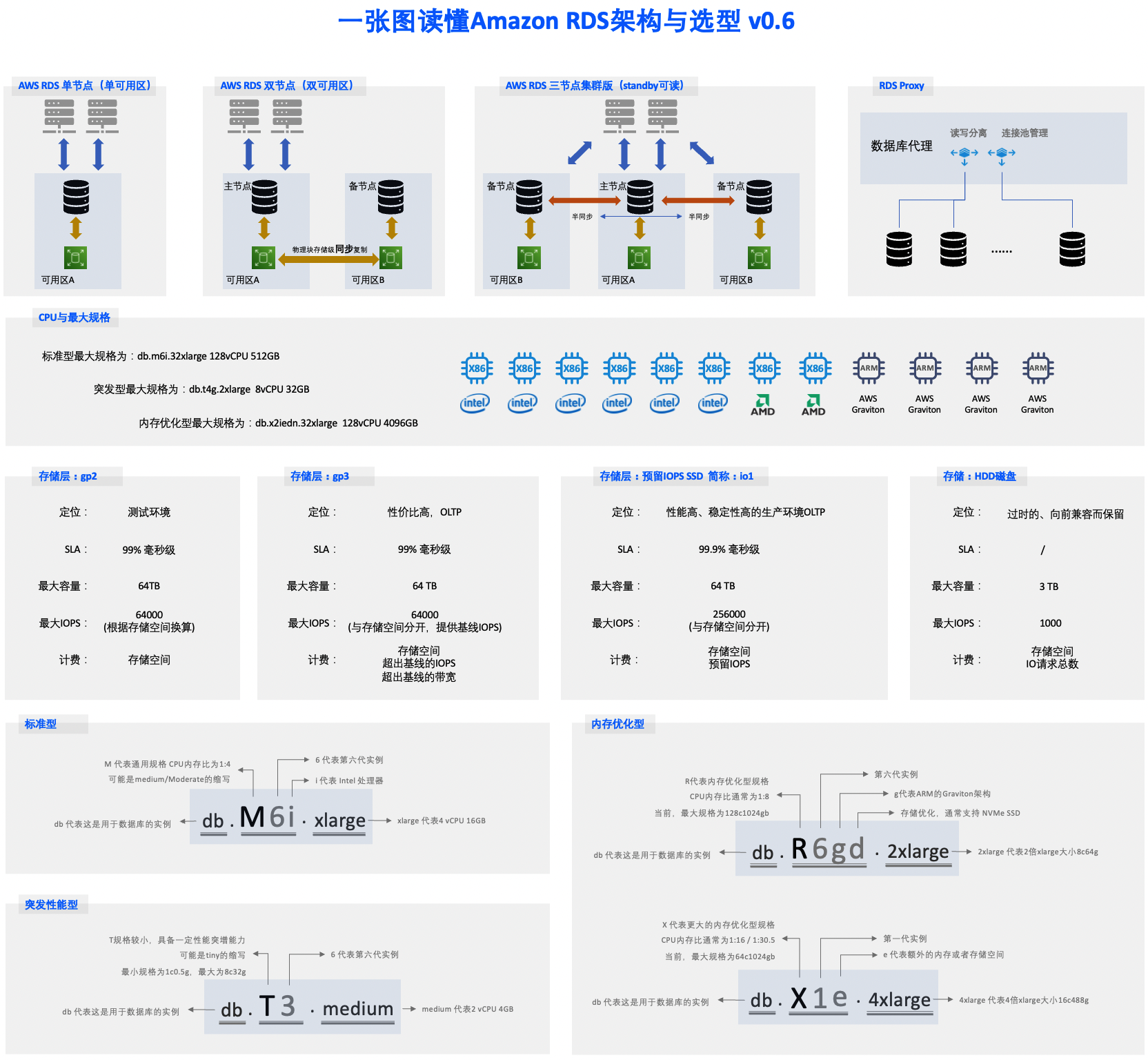 如何选择合适的云数据库架构与规格