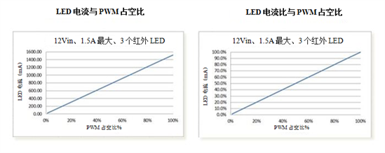 led