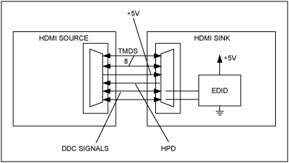 低频HDMI和DVI开关：<b class='flag-5'>MAX4929E</b>