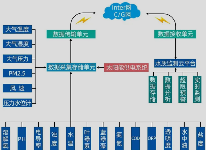 地下水质监测方案多参数水质在线监测