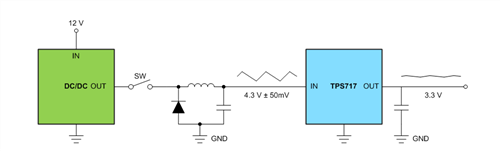 ldo