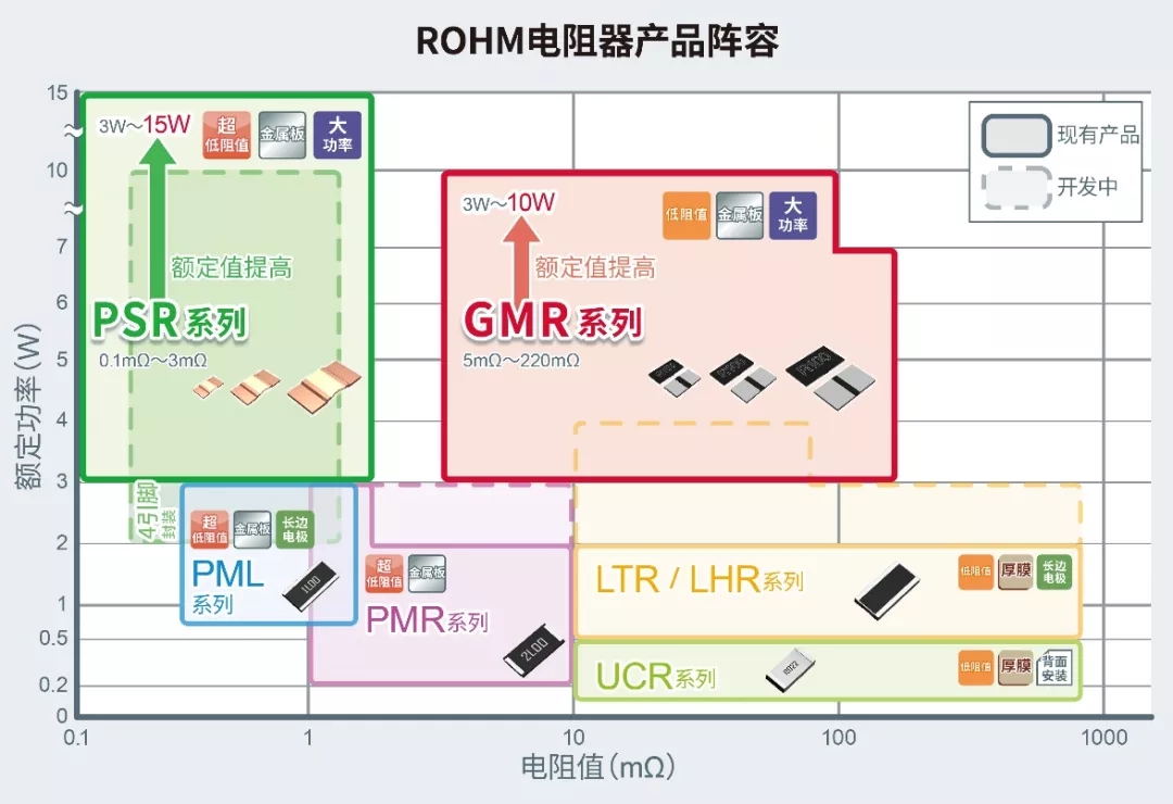 罗姆低阻值分流电阻器GMR320