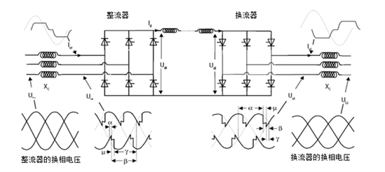 探索高壓輸電：電網換相換流器