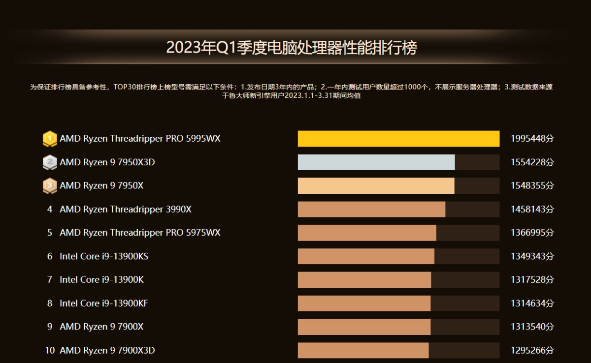 鲁大师2023年Q3电脑<b class='flag-5'>排行</b>：三足鼎立，PC圈一场旷日持久之战即将开启