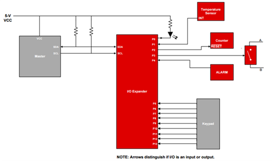 I2C