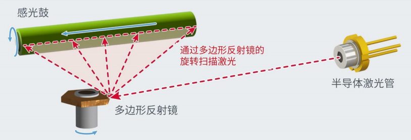 打印机用激光二极管市场的布局与优势