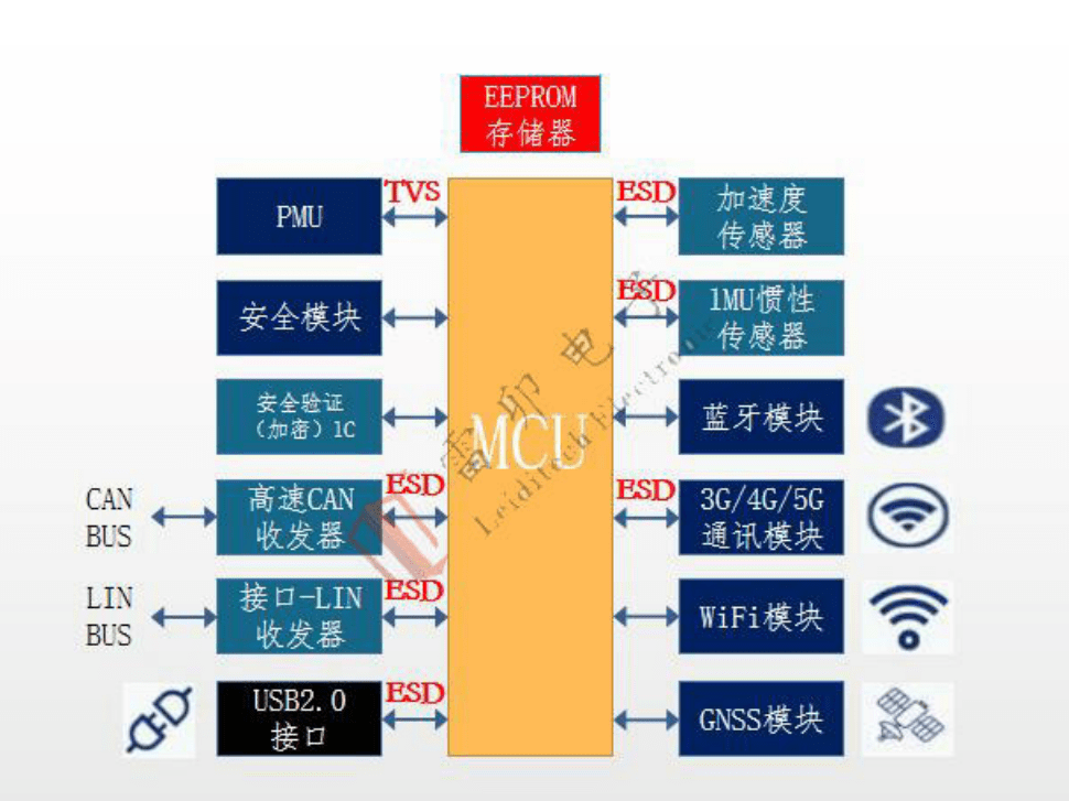 <b class='flag-5'>汽車</b><b class='flag-5'>T-Box</b><b class='flag-5'>方案</b>概述