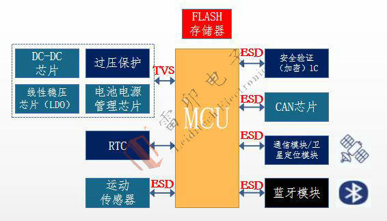 OBD車載自動診斷系統相關保護器件及方案