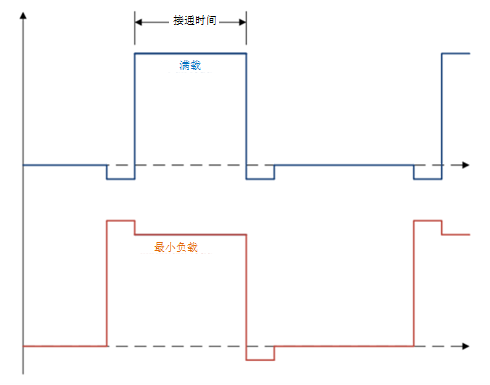 获得2MHz开关频率的四种设计技巧