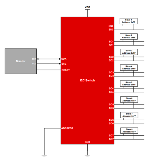 I2C