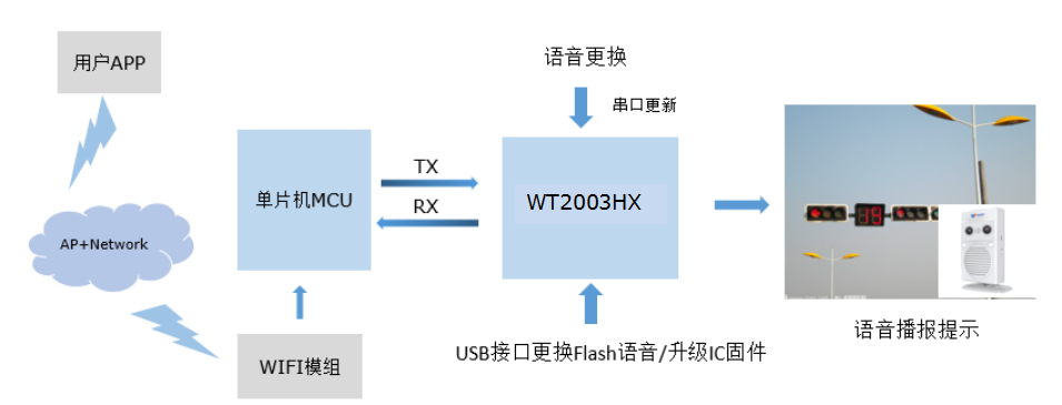 语音播报模块有哪些芯片？支持OTA升级的语音ic芯片模块WT2003H