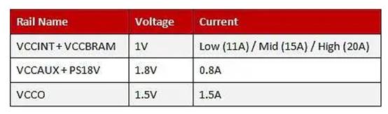 使用數字電源模塊為 FPGA 供電