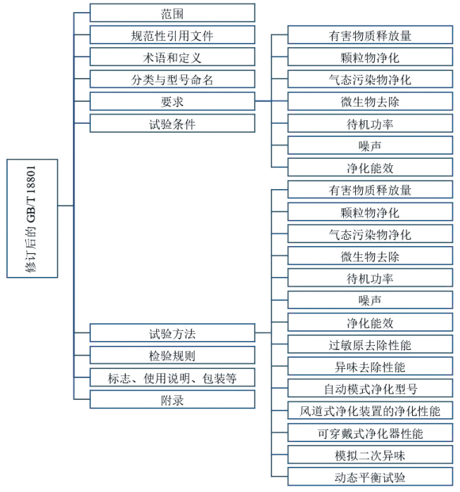 空气净化器