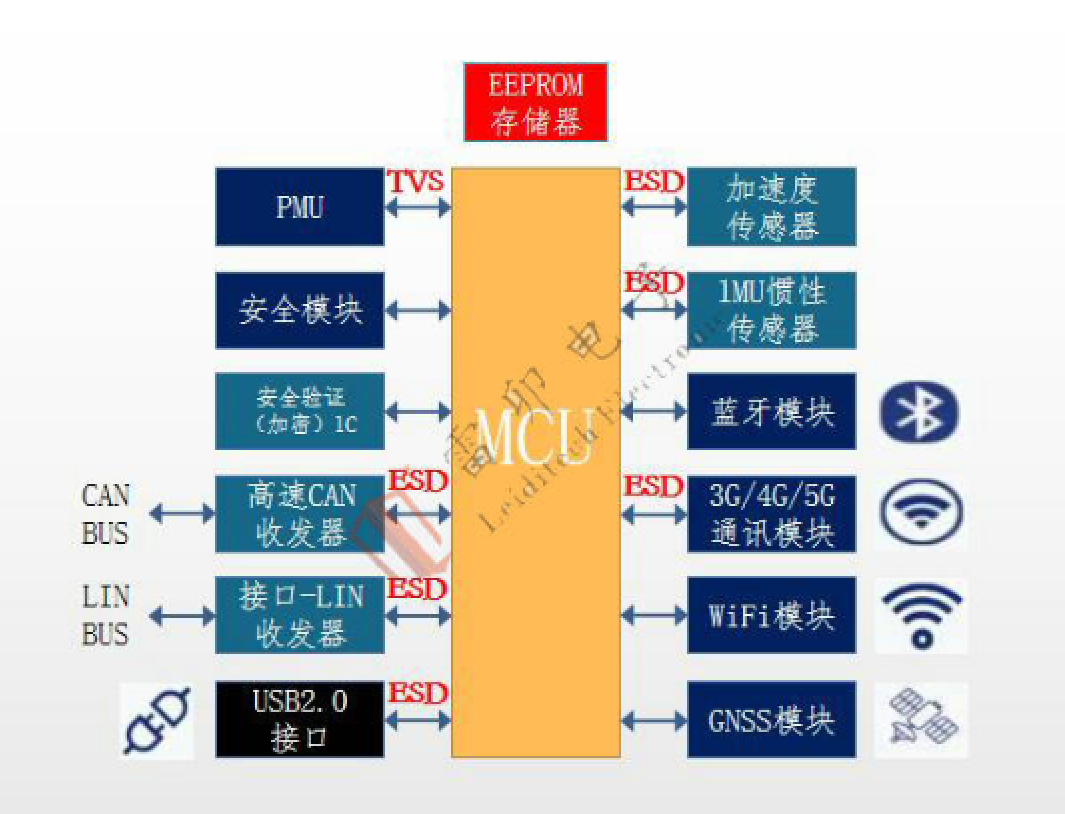 雷卯推荐T-BOX智能车载终端相关保护器件和方案