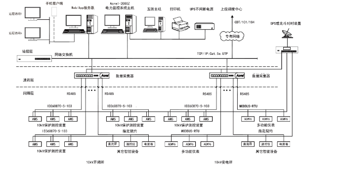 安科瑞电力监控系统在供配电管理中的应用分析