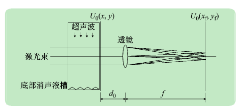 射频功率放大器在液体超声声强的光电测量中的应用
