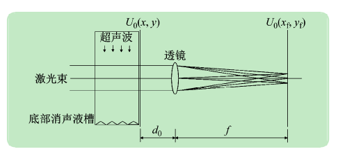 射頻功率放大器在液體超聲聲強(qiáng)的光電測量中的應(yīng)用