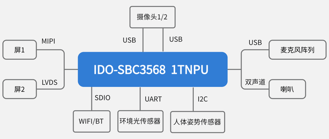 靠谱的硬件方案——IDO-SBC3568智能主板