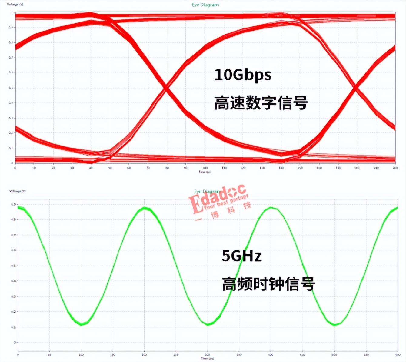 高速数字信号VS射频信号，到底哪个更难设计？-高速和射频的区别在哪里4