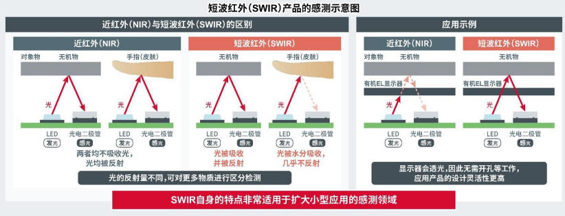 ROHM业界超小短波红外(SWIR) 器件