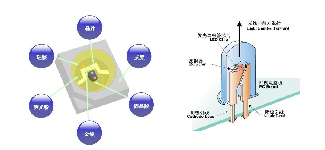 浅谈led灯珠结构