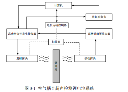 射频功率放大器在空气耦合超声检测系统中的应用