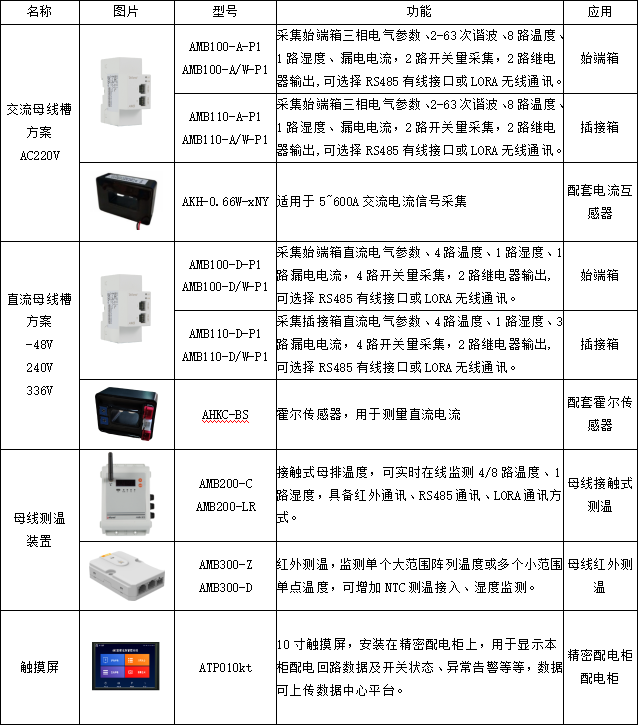 智能<b class='flag-5'>母線槽</b>監測給數據中心帶來的變化