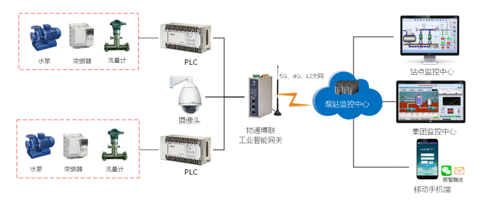 智慧水务物联网系统：供水设备远程监控与故障报警