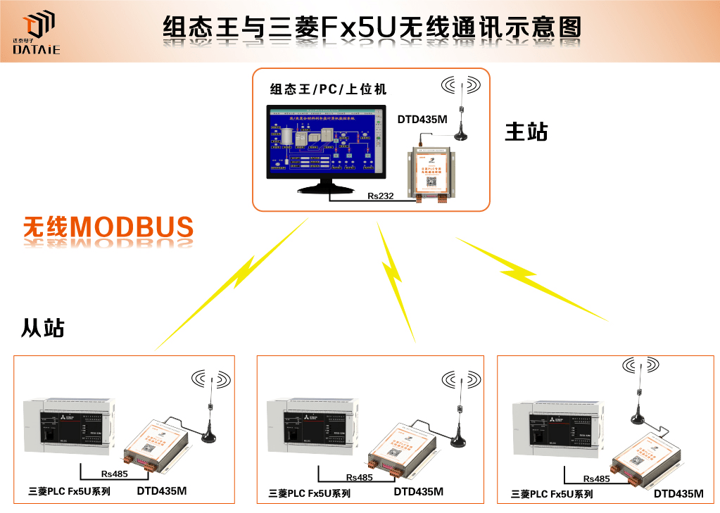 组态王与FX5U之间如何快速实现无线通讯？