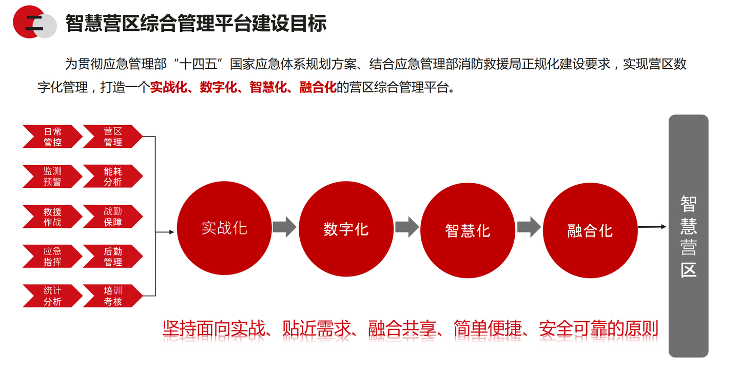 智慧营区、数据化管理、单独板块也可以做！