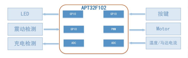 国产32位MCU AIP32F102X用于<b class='flag-5'>电动牙刷</b>最高主频48MHz