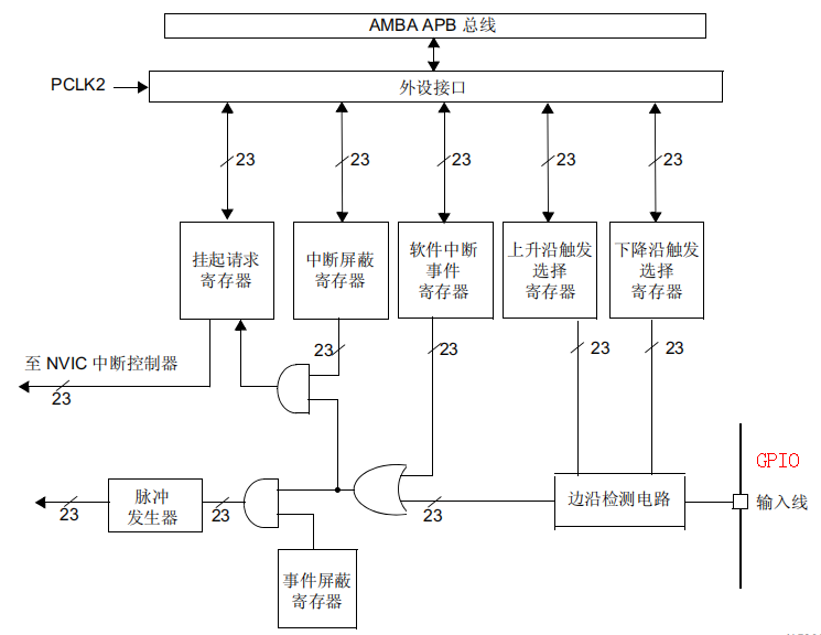 控制器