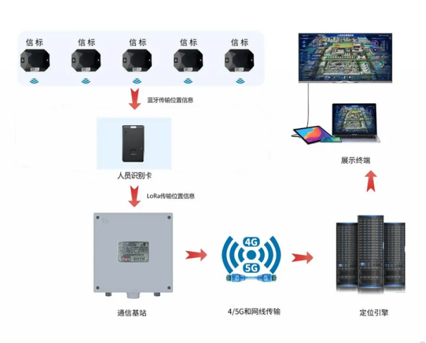 智慧工厂5G+蓝牙+GPS/北斗RTK人员定位系统解决方案