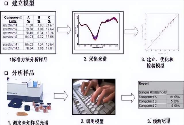 你了解近红外光谱分析技术吗?