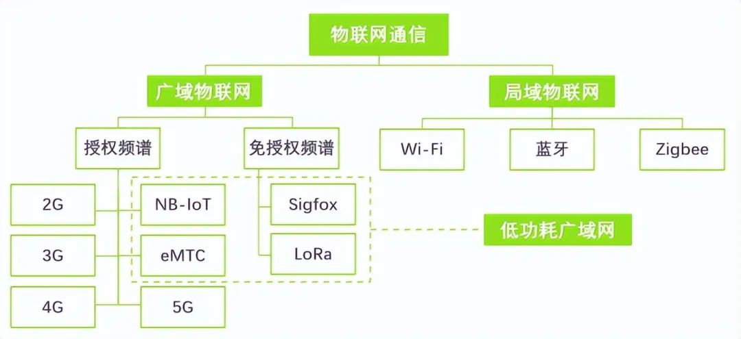 物联网